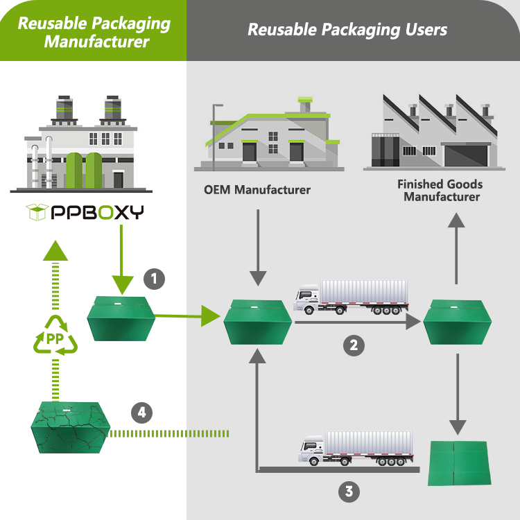 Recycling process of Polypropylene Hollow Board, illustrating its sustainability and eco-friendly advantages.