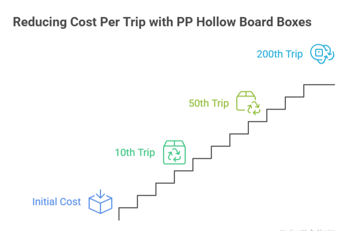 reducing-cost-per-trip-with-pp-hollow-board-boxes